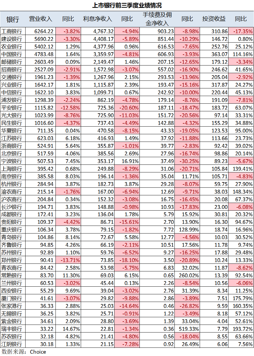 息差、中收降幅擴(kuò)大 投資收益能支撐銀行營(yíng)收多久？