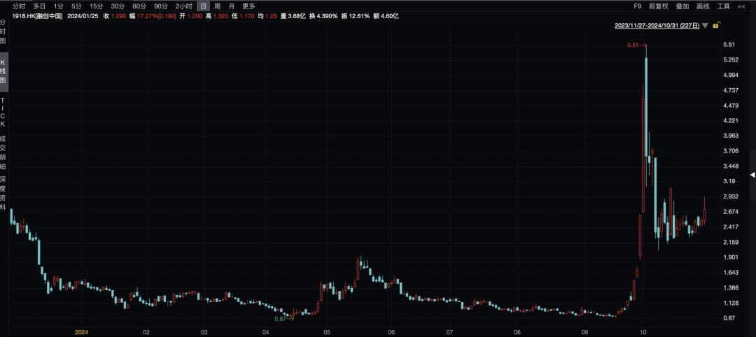 中信證券，大漲！  第2張