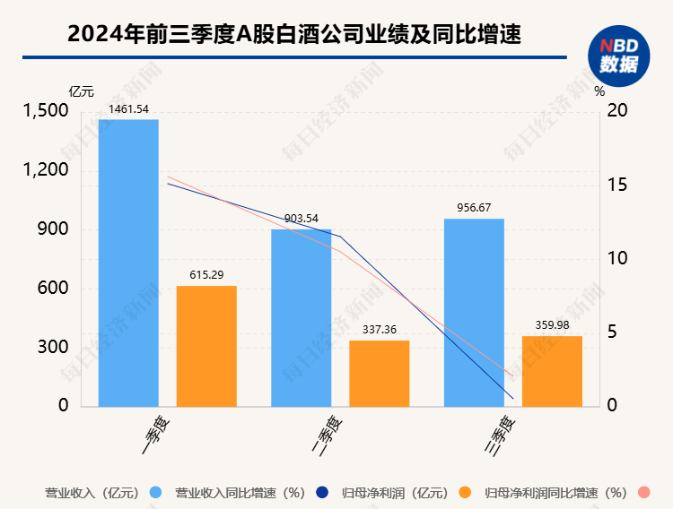 A股白酒上市公司三季報集齊  增速放緩之下，部分酒企業(yè)績亮眼或得益于產(chǎn)品結(jié)構(gòu)、渠道深耕