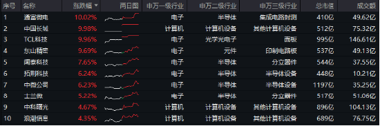 “績好惹人愛”，超280億主力資金狂涌！電子ETF（515260）放量大漲2.2%，中國長城等3股漲停！  第1張