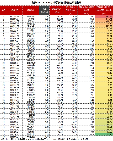 “績好惹人愛”，超280億主力資金狂涌！電子ETF（515260）放量大漲2.2%，中國長城等3股漲停！  第4張