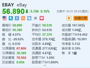 eBay跌超9% Q4及全年業(yè)績(jī)指引不及預(yù)期  第1張