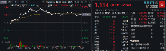 “旗手”回歸！3股漲停，東方財富再登A股成交榜首，中信證券超百億成交，券商ETF（512000）盤中勁升5%！