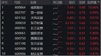 “旗手”回歸！3股漲停，東方財富再登A股成交榜首，中信證券超百億成交，券商ETF（512000）盤中勁升5%！  第3張