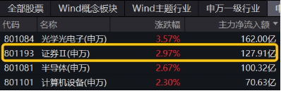 “旗手”回歸！3股漲停，東方財富再登A股成交榜首，中信證券超百億成交，券商ETF（512000）盤中勁升5%！  第4張