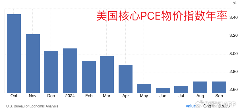 美聯(lián)儲首選通脹指標(biāo)出現(xiàn)“預(yù)想內(nèi)反彈” 未影響漸進(jìn)降息預(yù)期  第3張