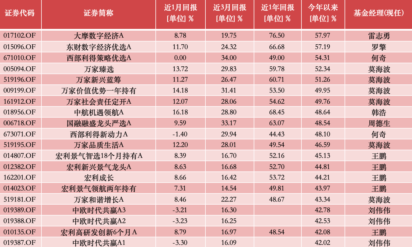 公募基金10月報：10月收官，誰是本輪行情最強“急先鋒”！