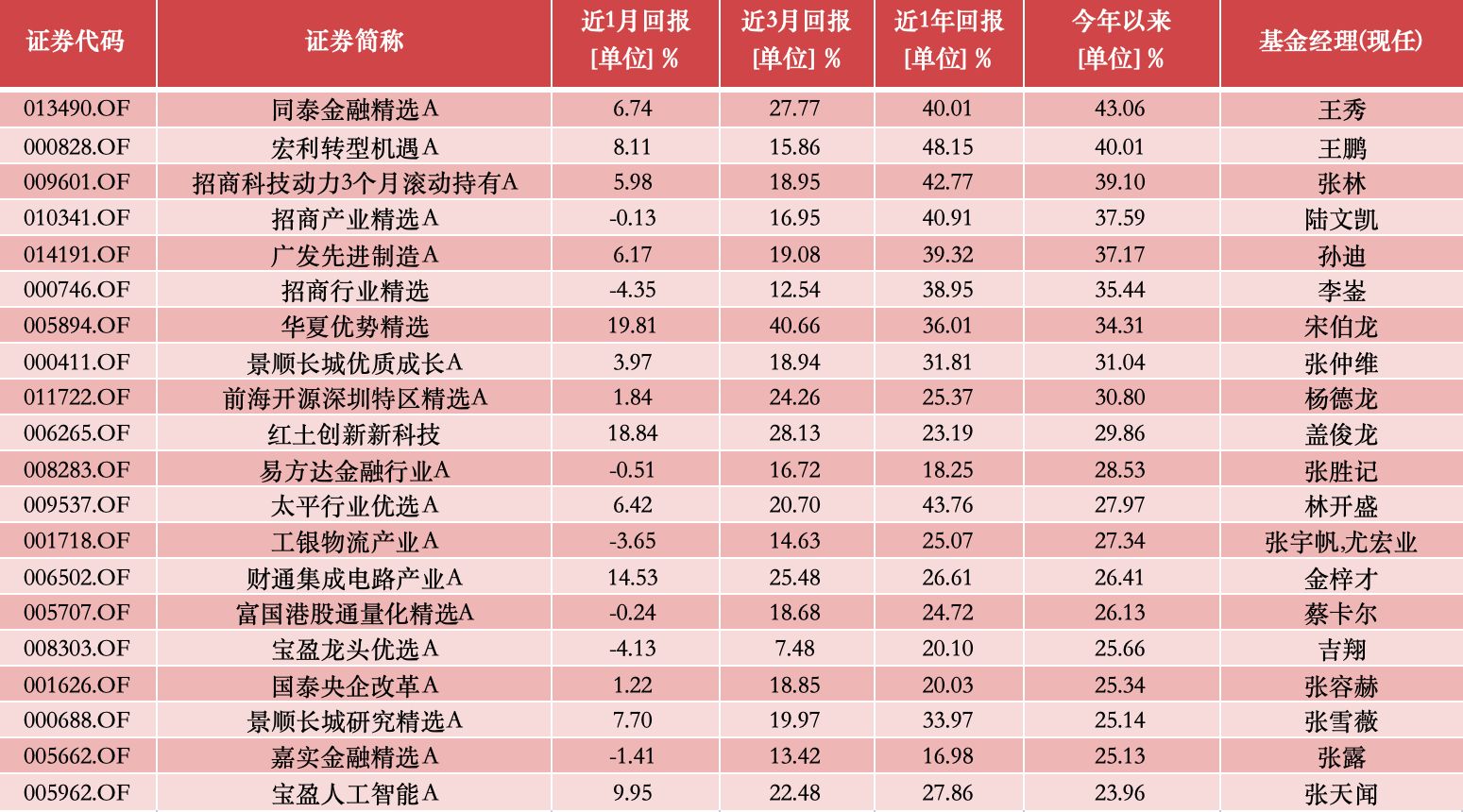 公募基金10月報：10月收官，誰是本輪行情最強(qiáng)“急先鋒”！  第5張