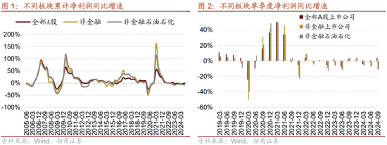 招商策略：三季報要點解讀 非金融A股盈利繼續(xù)承壓，消費服務(wù)、TMT、非銀等增速領(lǐng)先  第2張