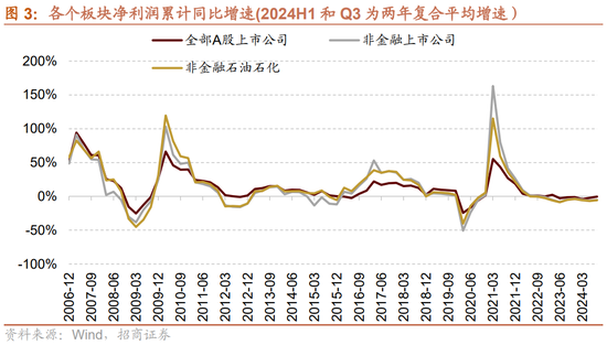 招商策略：三季報要點解讀 非金融A股盈利繼續(xù)承壓，消費服務(wù)、TMT、非銀等增速領(lǐng)先  第3張