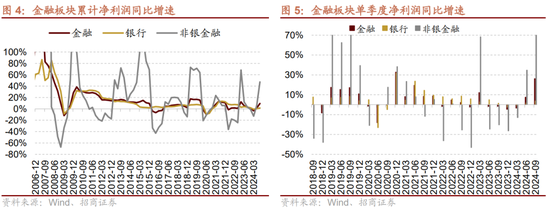 招商策略：三季報要點解讀 非金融A股盈利繼續(xù)承壓，消費服務(wù)、TMT、非銀等增速領(lǐng)先  第4張