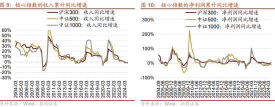 招商策略：三季報要點解讀 非金融A股盈利繼續(xù)承壓，消費服務(wù)、TMT、非銀等增速領(lǐng)先  第8張