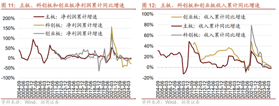 招商策略：三季報要點解讀 非金融A股盈利繼續(xù)承壓，消費服務(wù)、TMT、非銀等增速領(lǐng)先  第9張