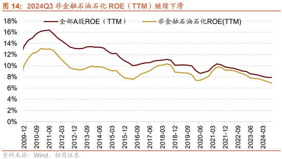 招商策略：三季報要點解讀 非金融A股盈利繼續(xù)承壓，消費服務(wù)、TMT、非銀等增速領(lǐng)先  第12張