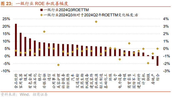 招商策略：三季報要點解讀 非金融A股盈利繼續(xù)承壓，消費服務(wù)、TMT、非銀等增速領(lǐng)先  第19張