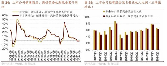 招商策略：三季報要點解讀 非金融A股盈利繼續(xù)承壓，消費服務(wù)、TMT、非銀等增速領(lǐng)先  第20張