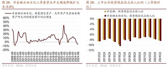 招商策略：三季報要點解讀 非金融A股盈利繼續(xù)承壓，消費服務(wù)、TMT、非銀等增速領(lǐng)先  第22張