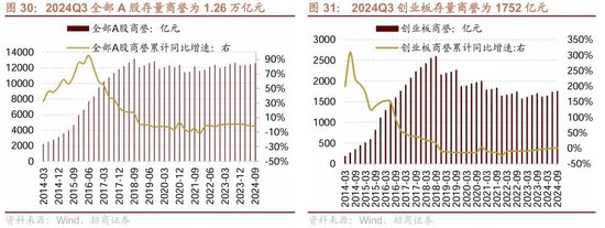 招商策略：三季報要點解讀 非金融A股盈利繼續(xù)承壓，消費服務(wù)、TMT、非銀等增速領(lǐng)先  第23張