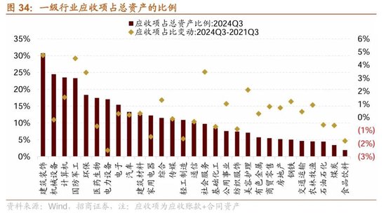 招商策略：三季報要點解讀 非金融A股盈利繼續(xù)承壓，消費服務(wù)、TMT、非銀等增速領(lǐng)先  第26張