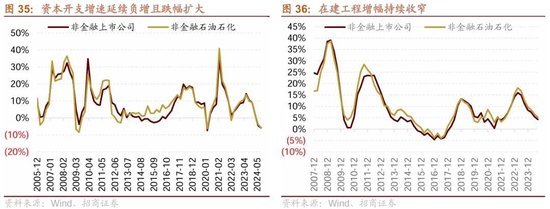 招商策略：三季報要點解讀 非金融A股盈利繼續(xù)承壓，消費服務(wù)、TMT、非銀等增速領(lǐng)先  第27張