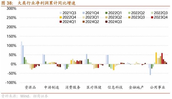 招商策略：三季報要點解讀 非金融A股盈利繼續(xù)承壓，消費服務(wù)、TMT、非銀等增速領(lǐng)先  第30張