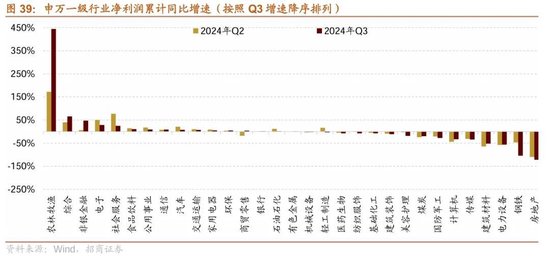 招商策略：三季報要點解讀 非金融A股盈利繼續(xù)承壓，消費服務(wù)、TMT、非銀等增速領(lǐng)先  第32張