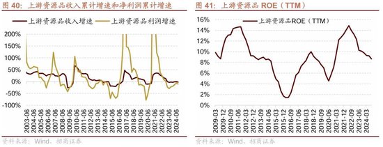 招商策略：三季報要點解讀 非金融A股盈利繼續(xù)承壓，消費服務(wù)、TMT、非銀等增速領(lǐng)先  第33張