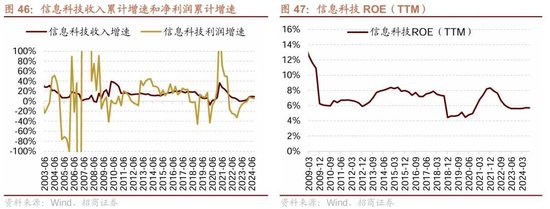 招商策略：三季報要點解讀 非金融A股盈利繼續(xù)承壓，消費服務(wù)、TMT、非銀等增速領(lǐng)先  第36張