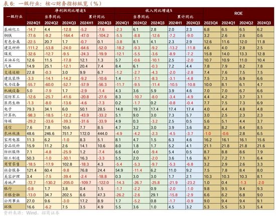 招商策略：三季報要點解讀 非金融A股盈利繼續(xù)承壓，消費服務(wù)、TMT、非銀等增速領(lǐng)先  第37張