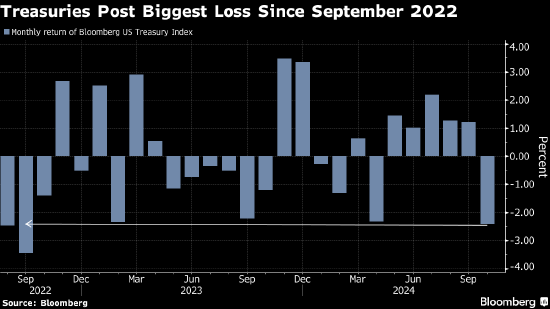 美國國債邁向2022年以來最大單月跌幅 美國大選漸行漸近