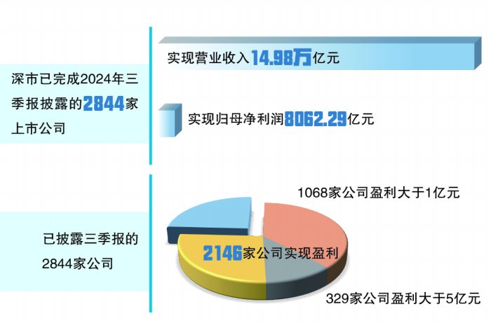 近八成實(shí)現(xiàn)盈利 深市公司前三季度結(jié)構(gòu)性亮點(diǎn)多  第1張