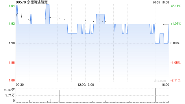 京能清潔能源公布前9個月業(yè)績 歸母凈利潤約25.69億元同比減少4.75%