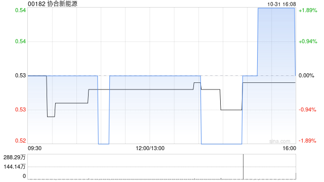 協(xié)合新能源10月31日耗資168.01萬港元回購317萬股