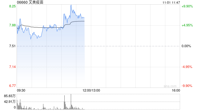 艾美疫苗持續(xù)上漲逾9% 13價結(jié)合肺炎疫苗取得相應(yīng)生產(chǎn)許可證