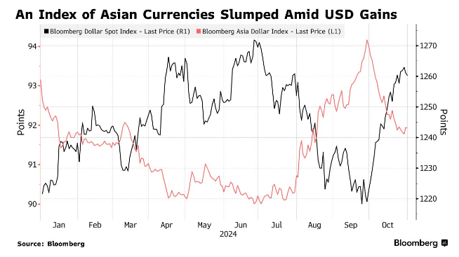 6.4萬億美元外儲成堅實后盾！策略師：亞洲能頂住這波美元升勢……