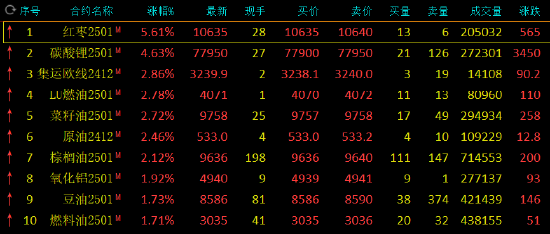 午評(píng)：紅棗漲超5% 碳酸鋰漲超4%  第2張