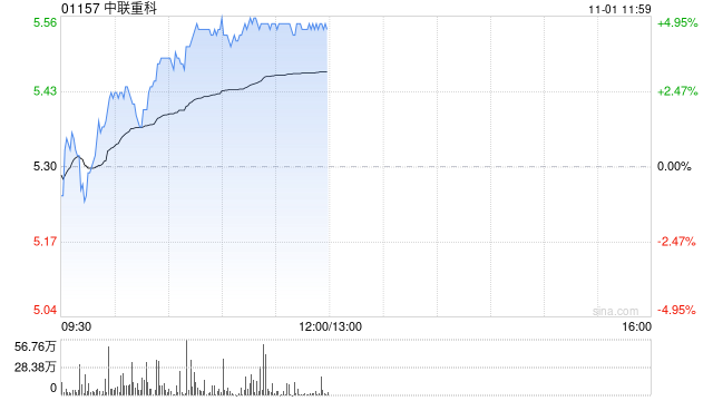 中聯(lián)重科現(xiàn)漲超4% 東吳證券給予買入評級