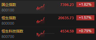 午評(píng)：港股恒指漲1.57% 恒生科指漲0.79%科網(wǎng)股、內(nèi)房股普漲  第3張