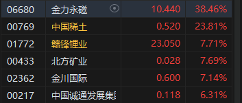 午評(píng)：港股恒指漲1.57% 恒生科指漲0.79%科網(wǎng)股、內(nèi)房股普漲  第4張