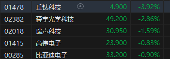 午評(píng)：港股恒指漲1.57% 恒生科指漲0.79%科網(wǎng)股、內(nèi)房股普漲  第6張