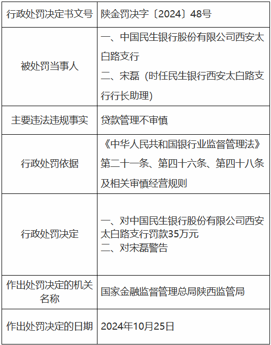 民生銀行西安太白路支行因貸款管理不審慎被罰35萬元