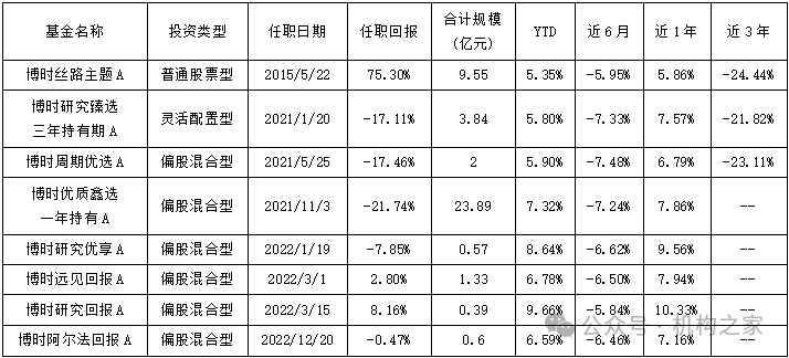 沙煒多只在管產(chǎn)品迎新面孔，博時基金人事震蕩、誰將被擠下牌桌？