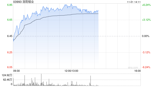 洛陽鉬業(yè)現(xiàn)漲超5% 匯豐研究表示其三季度業(yè)績符合市場預(yù)期