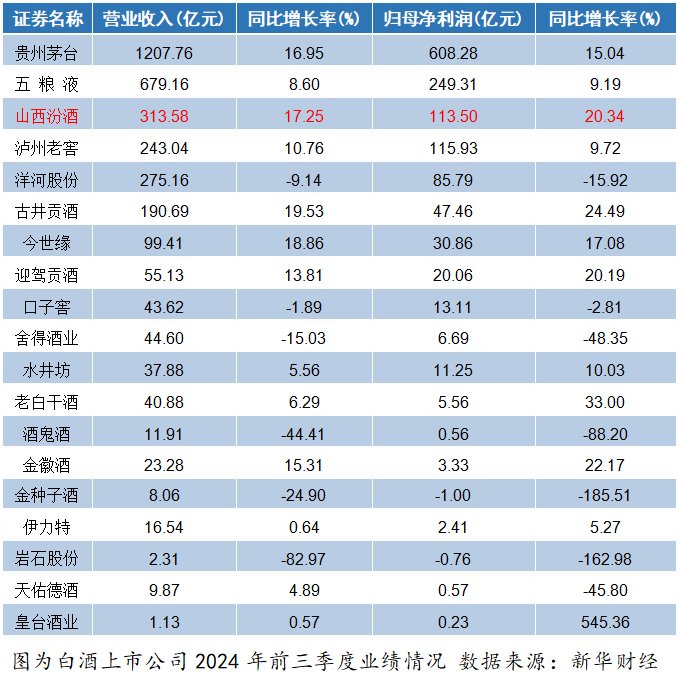 白酒三強格局生變：“茅五汾”成新三甲