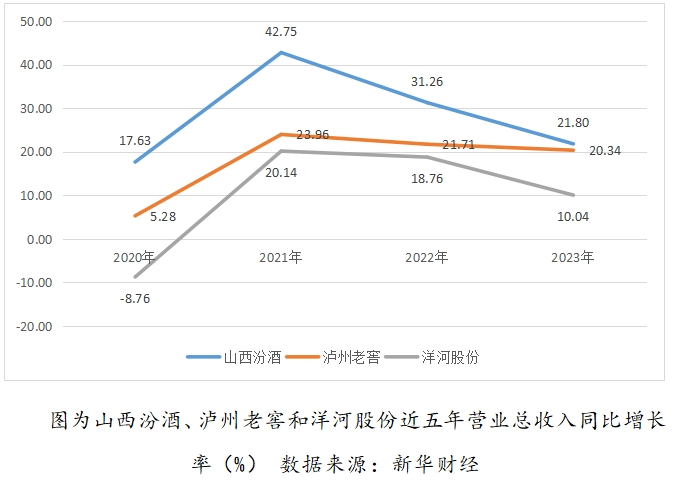 白酒三強(qiáng)格局生變：“茅五汾”成新三甲  第2張