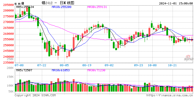 長江有色：1日錫價(jià)上漲 原料偏緊現(xiàn)貨剛需補(bǔ)庫  第2張