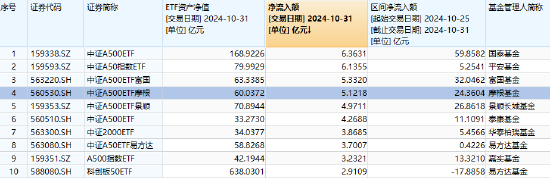 1200億！中證A500指數(shù)基金規(guī)模再創(chuàng)新高，摩根中證A500ETF（560530）近20日“吸金”超40億！  第2張