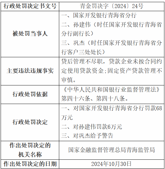 國家開發(fā)銀行青海省分行被罰68萬元：貸后管理不盡職 固定資產(chǎn)貸款管理不審慎