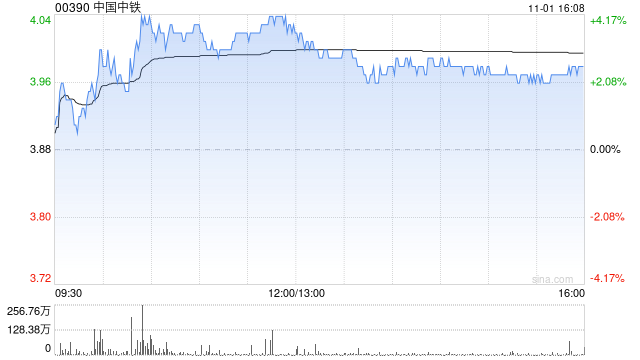 中銀國際：維持中國中鐵“買入”評級 目標(biāo)價(jià)下調(diào)至6.45港元