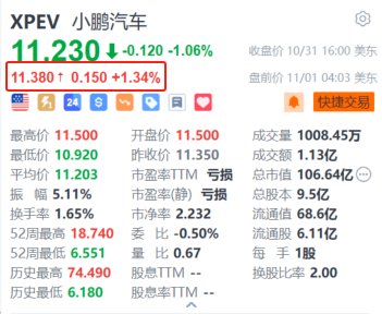 小鵬汽車盤前漲超1.3% P7+上市定檔11月7日